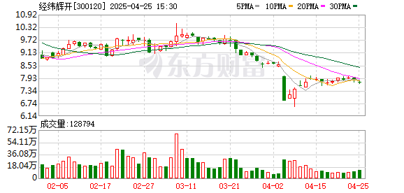 股票配资最新资讯 经纬辉开：2024年盈利2145.74万元 同比扭亏